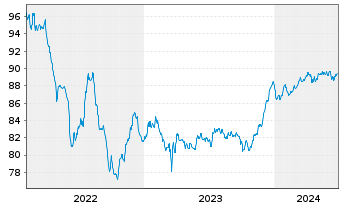 Chart BPCE S.A. EO-FLR Med.-T. Nts 2022(29/34) - 5 Years