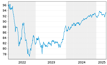 Chart BPCE S.A. EO-FLR Med.-T. Nts 2022(29/34) - 5 Years