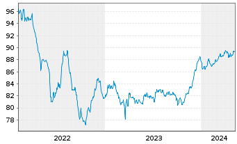 Chart BPCE S.A. EO-FLR Med.-T. Nts 2022(29/34) - 5 Jahre