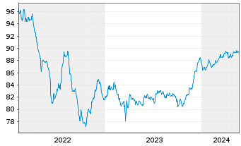 Chart BPCE S.A. EO-FLR Med.-T. Nts 2022(29/34) - 5 Years