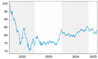 Chart Gecina S.A. EO-Med.-Term Nts 2022(22/33) - 5 années