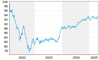 Chart CNP Assurances S.A. EO-Medium Term Nts 2022(28/29) - 5 Years