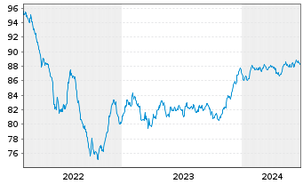 Chart JCDecaux SE EO-Bonds 2022(22/30) - 5 années
