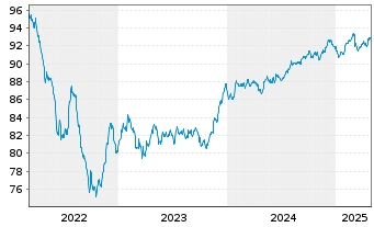 Chart JCDecaux SE EO-Bonds 2022(22/30) - 5 années