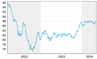 Chart JCDecaux SE EO-Bonds 2022(22/30) - 5 années