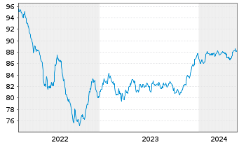 Chart JCDecaux SE EO-Bonds 2022(22/30) - 5 Years