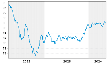 Chart JCDecaux SE EO-Bonds 2022(22/30) - 5 Jahre