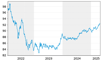 Chart Bpifrance SACA EO-Medium-Term Notes 2022(28) - 5 Years