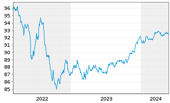 Chart La Banque Postale EO-FLR Non-Pref. MTN 22(27/28) - 5 Years