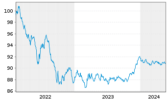 Chart AXA Bank Europe SCF EO-Med.-Term Obl.Fonc.2022(28) - 5 années