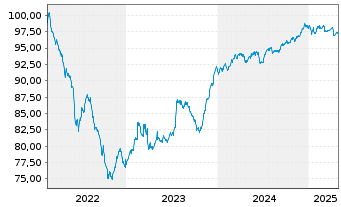 Chart Mercialys EO-Bonds 2022(22/29) - 5 Years