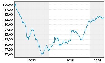 Chart Mercialys EO-Bonds 2022(22/29) - 5 années