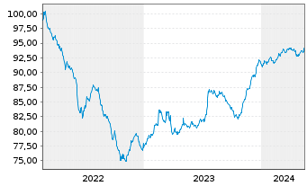 Chart Mercialys EO-Bonds 2022(22/29) - 5 Years
