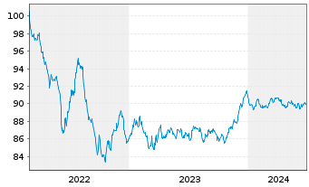 Chart Crédit Agricole S.A. EO-Pref.Med.Term Nts 2022(29) - 5 Years