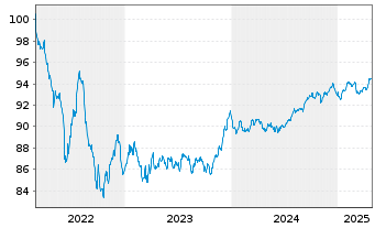 Chart Crédit Agricole S.A. EO-Pref.Med.Term Nts 2022(29) - 5 années