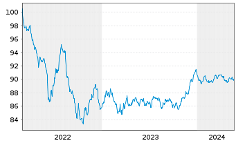 Chart Crédit Agricole S.A. EO-Pref.Med.Term Nts 2022(29) - 5 Years