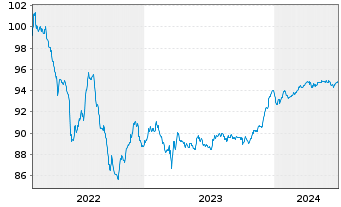 Chart BPCE S.A. EO-FLR Med.-T. Nts 2022(27/32) - 5 Years