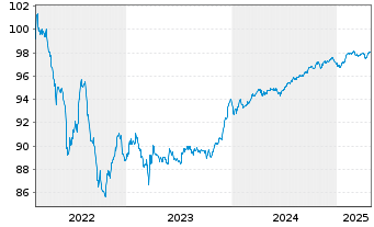 Chart BPCE S.A. EO-FLR Med.-T. Nts 2022(27/32) - 5 Jahre