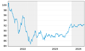 Chart BPCE S.A. EO-FLR Non-Pref. MTN 22(28/29) - 5 Years