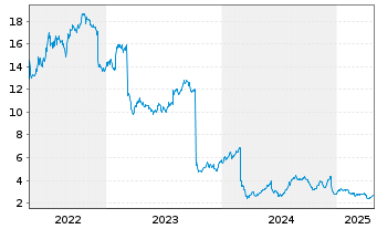 Chart EuroAPI SAS - 5 années