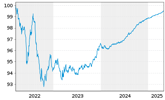 Chart Crédit Agricole S.A. EO-Medium-Term Notes 2022(25) - 5 Years