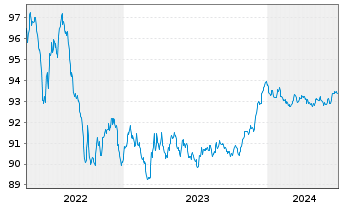 Chart HSBC SFH (France) EO-Med.-T.Obl.Fin.Hab.2022(27) - 5 Years