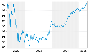 Chart HSBC SFH (France) EO-Med.-T.Obl.Fin.Hab.2022(27) - 5 Years