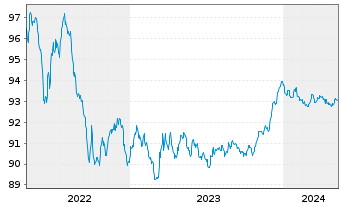 Chart HSBC SFH (France) EO-Med.-T.Obl.Fin.Hab.2022(27) - 5 Jahre