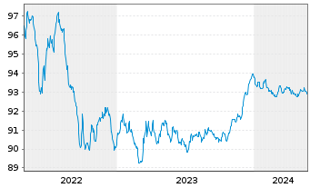 Chart HSBC SFH (France) EO-Med.-T.Obl.Fin.Hab.2022(27) - 5 Years