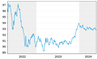Chart HSBC SFH (France) EO-Med.-T.Obl.Fin.Hab.2022(27) - 5 années