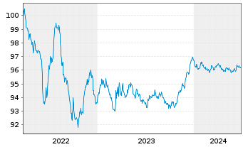 Chart Carrefour S.A. EO-Medium-Term Nts 2022(22/26) - 5 années