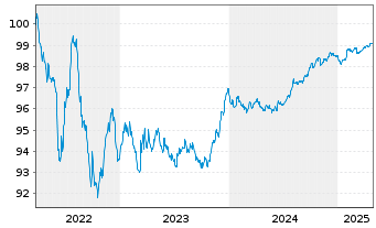 Chart Carrefour S.A. EO-Medium-Term Nts 2022(22/26) - 5 années