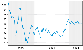 Chart Carrefour S.A. EO-Medium-Term Nts 2022(22/26) - 5 Years