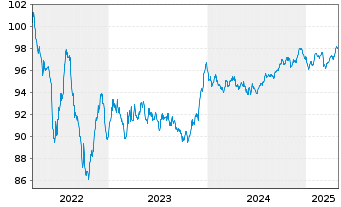 Chart Carrefour S.A. EO-Medium-Term Nts 2022(22/29) - 5 années