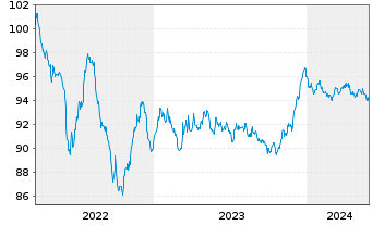 Chart Carrefour S.A. EO-Medium-Term Nts 2022(22/29) - 5 années