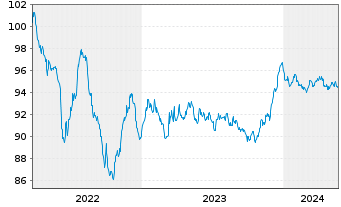 Chart Carrefour S.A. EO-Medium-Term Nts 2022(22/29) - 5 Jahre