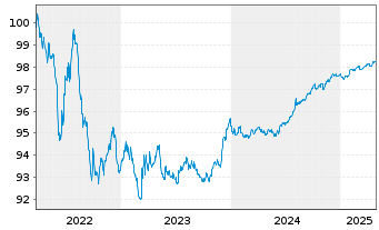 Chart L'Oréal S.A. EO-Notes 2022(22/26) - 5 années