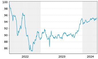 Chart BNP Paribas S.A. EO-FLR Med.-T. Nts 2022(27/32) - 5 années
