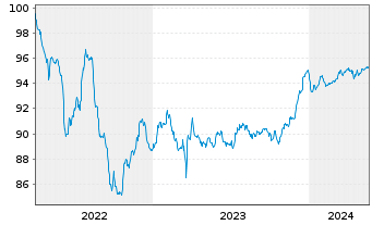 Chart BNP Paribas S.A. EO-FLR Med.-T. Nts 2022(27/32) - 5 Years