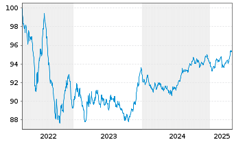 Chart Sanofi S.A. EO-Medium-Term Nts 2022(22/29) - 5 Years