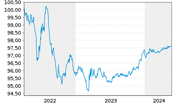 Chart Sanofi S.A. EO-Medium-Term Nts 2022(22/25) - 5 Years