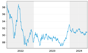 Chart Pernod-Ricard S.A. EO-Med.-Term Notes 2022(22/29) - 5 Years