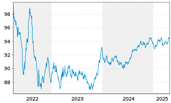 Chart Pernod-Ricard S.A. EO-Med.-Term Notes 2022(22/29) - 5 Years