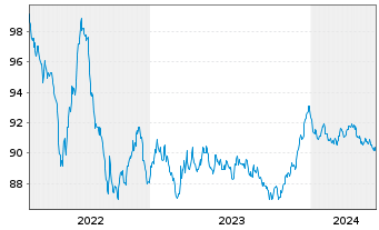 Chart Pernod-Ricard S.A. EO-Med.-Term Notes 2022(22/29) - 5 Jahre