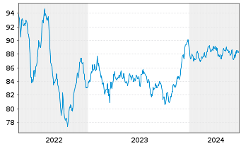 Chart BNP Paribas S.A. EO-Non-Preferred MTN 2022(32) - 5 Years