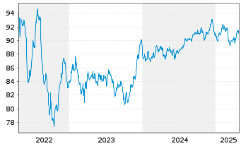 Chart BNP Paribas S.A. EO-Non-Preferred MTN 2022(32) - 5 Years