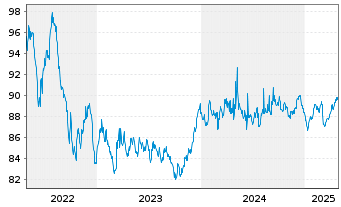 Chart Action Logement Services SAS EO-Med.T.Nts 2022(32) - 5 Years