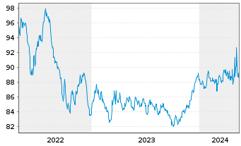 Chart Action Logement Services SAS EO-Med.T.Nts 2022(32) - 5 Years