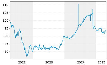 Chart SAS Nerval EO-Notes 2022(22/32) - 5 Years