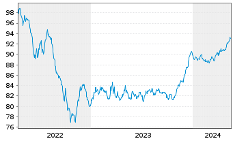 Chart SAS Nerval EO-Notes 2022(22/32) - 5 Years